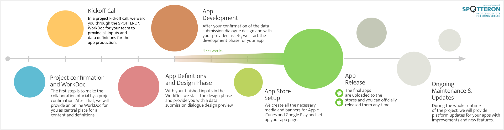 how to development chart - spotteron citizen science apps