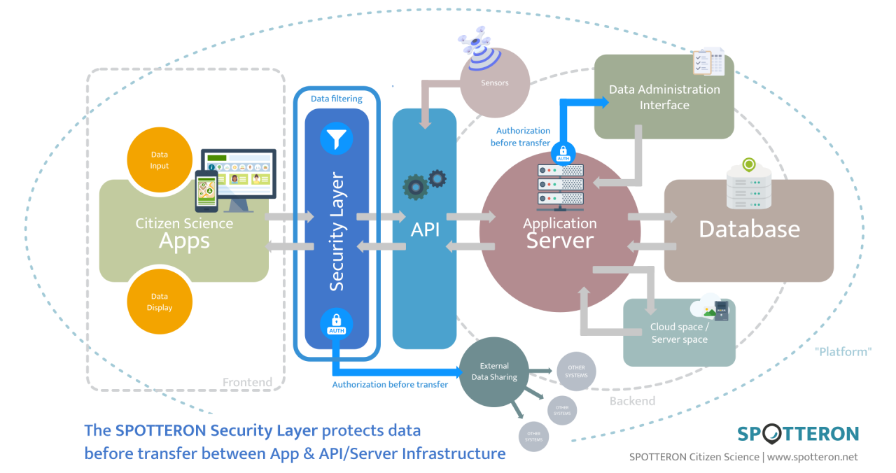 Diagram of the Security Layer Feature for Citizen Science Apps